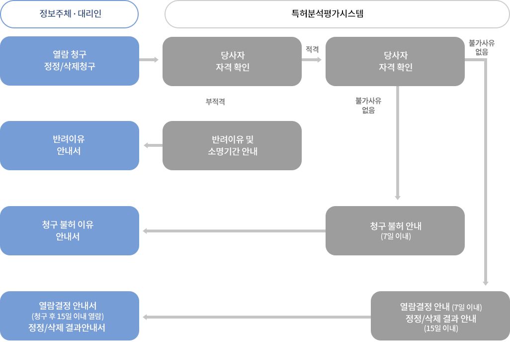 열람관련 절차안내도